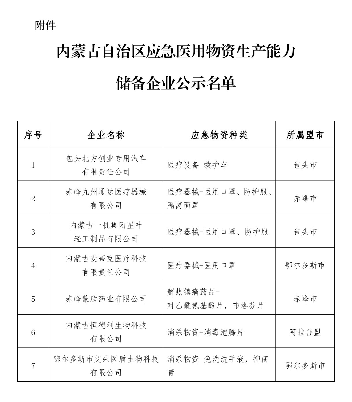 内蒙古自治区应急医用物资生产能力储备企业公示名单